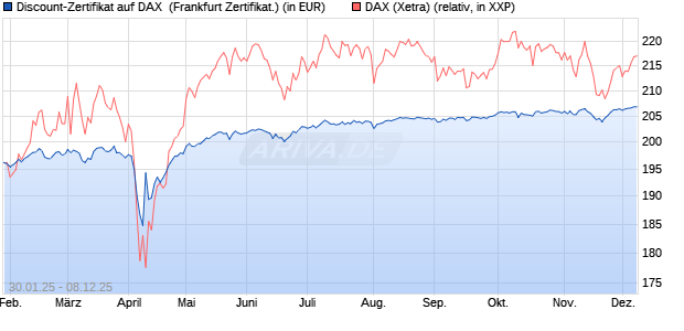 Discount-Zertifikat auf DAX [DZ BANK AG] (WKN: DY20EM) Chart