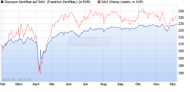 Discount-Zertifikat auf DAX [DZ BANK AG] (WKN: DY20ES) Chart