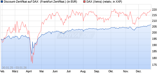 Discount-Zertifikat auf DAX [DZ BANK AG] (WKN: DY20EW) Chart