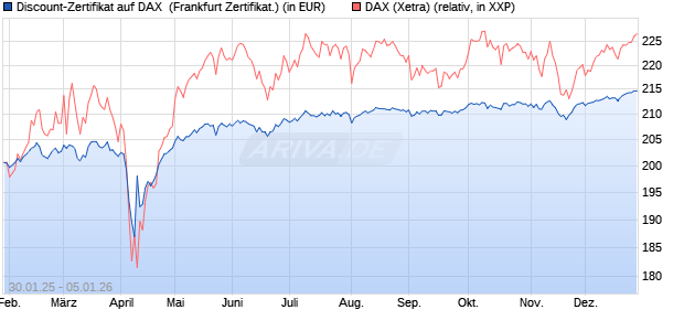 Discount-Zertifikat auf DAX [DZ BANK AG] (WKN: DY20EY) Chart