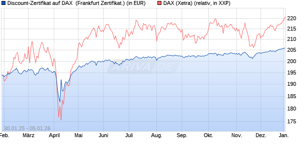 Discount-Zertifikat auf DAX [DZ BANK AG] (WKN: DY20EV) Chart