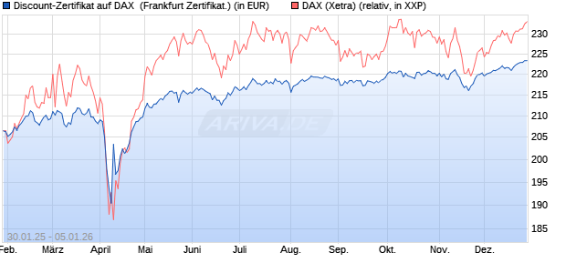 Discount-Zertifikat auf DAX [DZ BANK AG] (WKN: DY20EZ) Chart