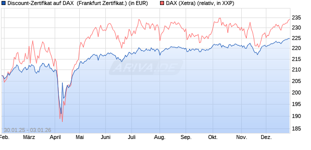 Discount-Zertifikat auf DAX [DZ BANK AG] (WKN: DY20E1) Chart