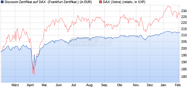 Discount-Zertifikat auf DAX [DZ BANK AG] (WKN: DY20E6) Chart
