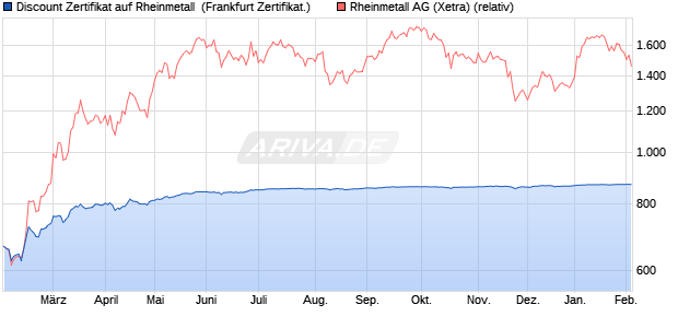 Discount Zertifikat auf Rheinmetall [Vontobel] (WKN: VG37NS) Chart