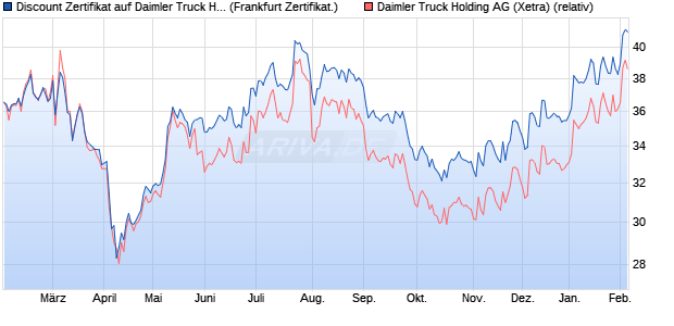 Discount Zertifikat auf Daimler Truck Holding [Vontob. (WKN: VG37J1) Chart