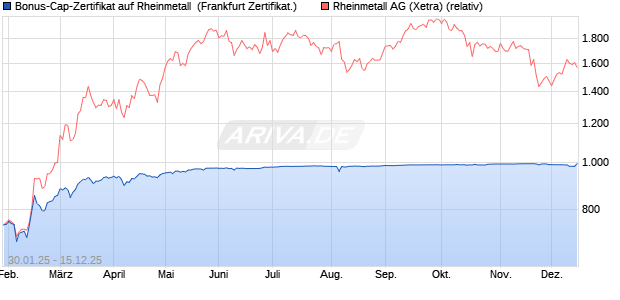 Bonus-Cap-Zertifikat auf Rheinmetall [Vontobel] (WKN: VG37MQ) Chart