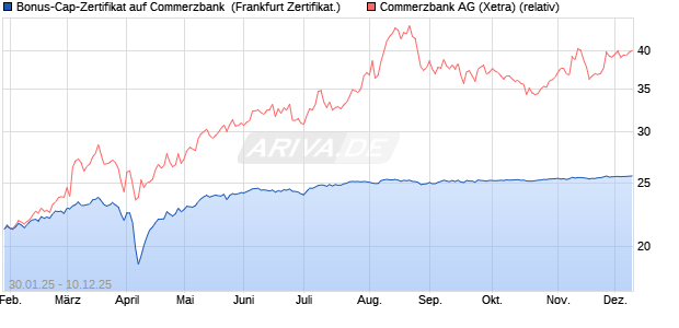 Bonus-Cap-Zertifikat auf Commerzbank [Vontobel] (WKN: VG37L4) Chart