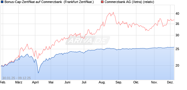 Bonus-Cap-Zertifikat auf Commerzbank [Vontobel] (WKN: VG37L3) Chart
