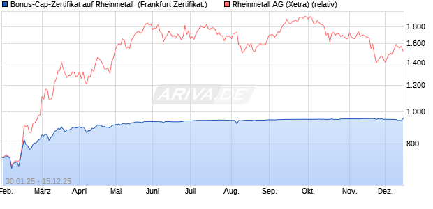 Bonus-Cap-Zertifikat auf Rheinmetall [Vontobel] (WKN: VG37RN) Chart