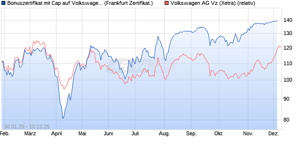 Bonuszertifikat mit Cap auf Volkswagen Vz [DZ BANK . (WKN: DY20M3) Chart