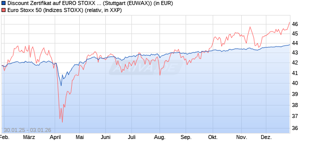 Discount Zertifikat auf EURO STOXX 50 [Morgan Stanl. (WKN: MJ9GJD) Chart