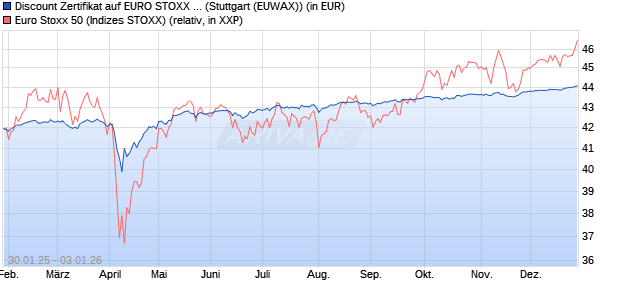 Discount Zertifikat auf EURO STOXX 50 [Morgan Stanl. (WKN: MJ9GJE) Chart