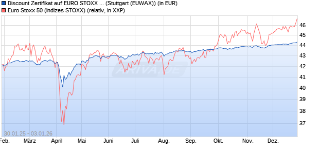 Discount Zertifikat auf EURO STOXX 50 [Morgan Stanl. (WKN: MJ9GJG) Chart