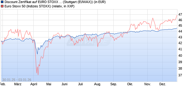 Discount Zertifikat auf EURO STOXX 50 [Morgan Stanl. (WKN: MJ9GJJ) Chart