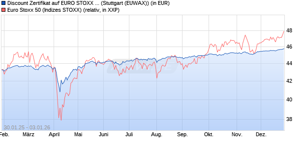 Discount Zertifikat auf EURO STOXX 50 [Morgan Stanl. (WKN: MJ9GJV) Chart