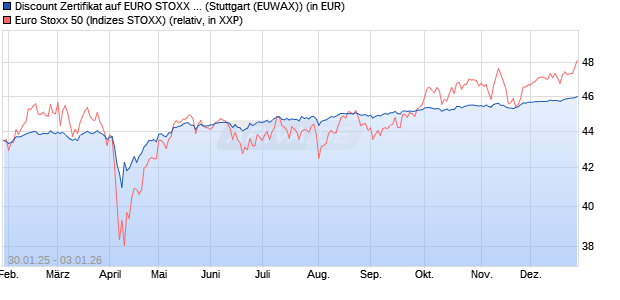 Discount Zertifikat auf EURO STOXX 50 [Morgan Stanl. (WKN: MJ9GJW) Chart
