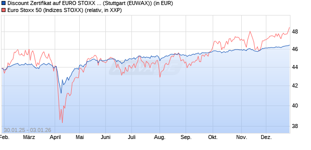 Discount Zertifikat auf EURO STOXX 50 [Morgan Stanl. (WKN: MJ9GK1) Chart