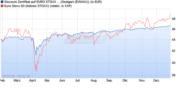 Discount Zertifikat auf EURO STOXX 50 [Morgan Stanl. (WKN: MJ9GK2) Chart