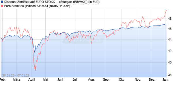 Discount Zertifikat auf EURO STOXX 50 [Morgan Stanl. (WKN: MJ9GK5) Chart