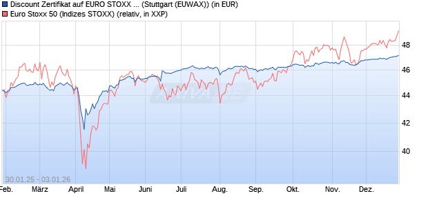 Discount Zertifikat auf EURO STOXX 50 [Morgan Stanl. (WKN: MJ9GK7) Chart