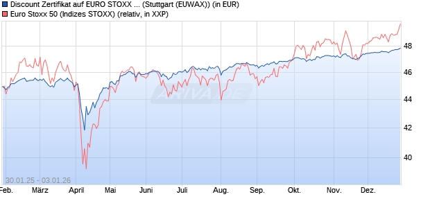 Discount Zertifikat auf EURO STOXX 50 [Morgan Stanl. (WKN: MJ9GKD) Chart
