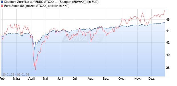 Discount Zertifikat auf EURO STOXX 50 [Morgan Stanl. (WKN: MJ9GJS) Chart