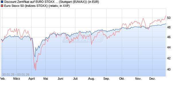 Discount Zertifikat auf EURO STOXX 50 [Morgan Stanl. (WKN: MJ9GDZ) Chart