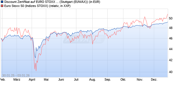 Discount Zertifikat auf EURO STOXX 50 [Morgan Stanl. (WKN: MJ9GE4) Chart