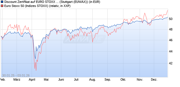 Discount Zertifikat auf EURO STOXX 50 [Morgan Stanl. (WKN: MJ9GED) Chart
