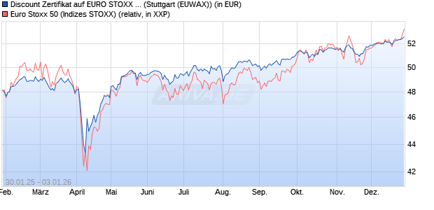 Discount Zertifikat auf EURO STOXX 50 [Morgan Stanl. (WKN: MJ9GF2) Chart