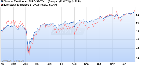 Discount Zertifikat auf EURO STOXX 50 [Morgan Stanl. (WKN: MJ9GF3) Chart