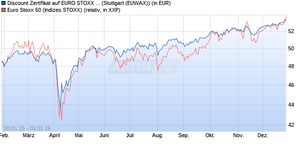Discount Zertifikat auf EURO STOXX 50 [Morgan Stanl. (WKN: MJ9GFA) Chart