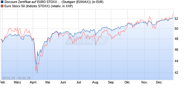 Discount Zertifikat auf EURO STOXX 50 [Morgan Stanl. (WKN: MJ9GEX) Chart