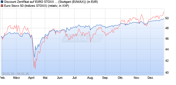 Discount Zertifikat auf EURO STOXX 50 [Morgan Stanl. (WKN: MJ9GEA) Chart