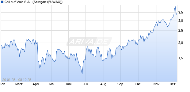 Call auf Vale S.A. [Morgan Stanley & Co. International . (WKN: MJ9GQ7) Chart