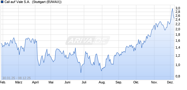 Call auf Vale S.A. [Morgan Stanley & Co. International . (WKN: MJ9GQ8) Chart