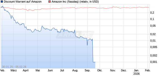 Discount Warrant auf Amazon [Morgan Stanley & Co. International plc] Chart