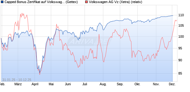 Capped Bonus Zertifikat auf Volkswagen Vz [Goldma. (WKN: GV0D2A) Chart