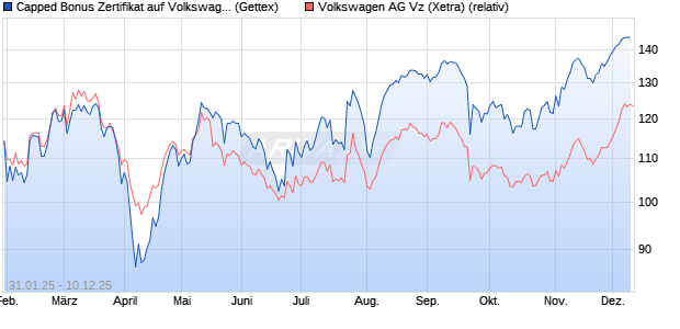 Capped Bonus Zertifikat auf Volkswagen Vz [Goldma. (WKN: GV0D37) Chart
