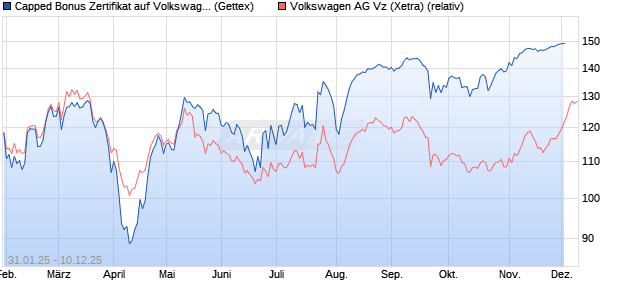 Capped Bonus Zertifikat auf Volkswagen Vz [Goldma. (WKN: GV0D39) Chart