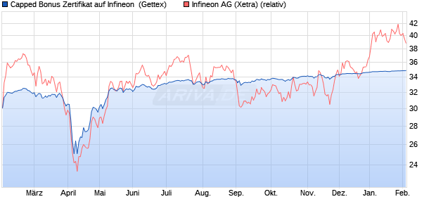 Capped Bonus Zertifikat auf Infineon [Goldman Sach. (WKN: GV0D6B) Chart
