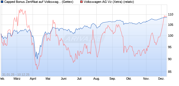Capped Bonus Zertifikat auf Volkswagen Vz [Goldma. (WKN: GV0D6T) Chart