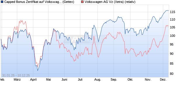 Capped Bonus Zertifikat auf Volkswagen Vz [Goldma. (WKN: GV0D72) Chart