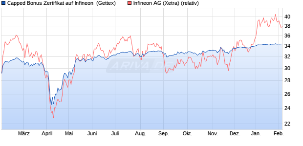 Capped Bonus Zertifikat auf Infineon [Goldman Sach. (WKN: GV0D77) Chart