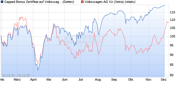 Capped Bonus Zertifikat auf Volkswagen Vz [Goldma. (WKN: GV0D7S) Chart