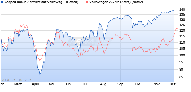 Capped Bonus Zertifikat auf Volkswagen Vz [Goldma. (WKN: GV0D7T) Chart