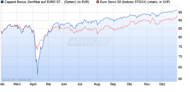Capped Bonus Zertifikat auf EURO STOXX 50 [Goldm. (WKN: GV0D8F) Chart