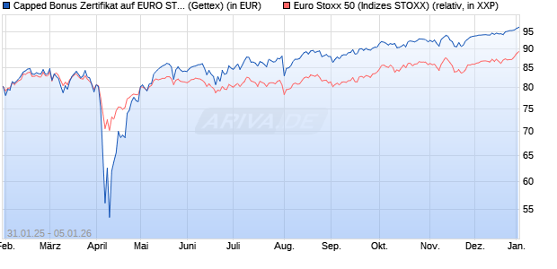 Capped Bonus Zertifikat auf EURO STOXX 50 [Goldm. (WKN: GV0D8W) Chart