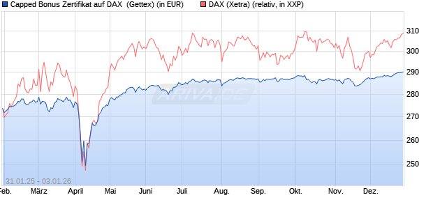 Capped Bonus Zertifikat auf DAX [Goldman Sachs Ba. (WKN: GV0D9G) Chart